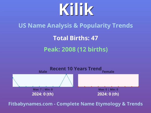 Infographic: Kilik name meaning, origin, and popularity trends in the United States (US baby name analysis chart)