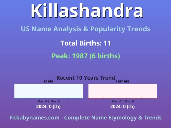 Infographic: Killashandra name meaning, origin, and popularity trends in the United States (US baby name analysis chart)