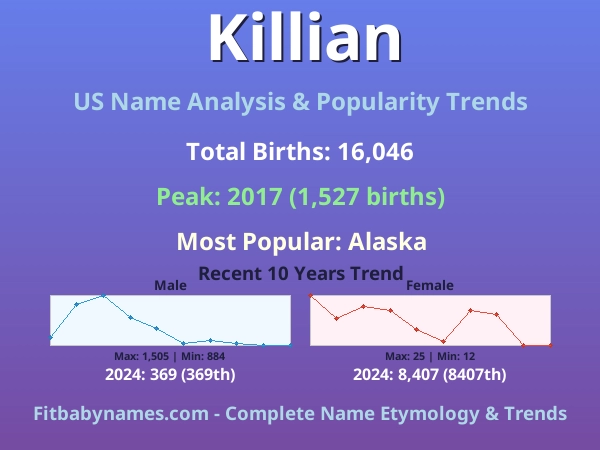 Infographic: Killian name meaning, origin, and popularity trends in the United States (US baby name analysis chart)