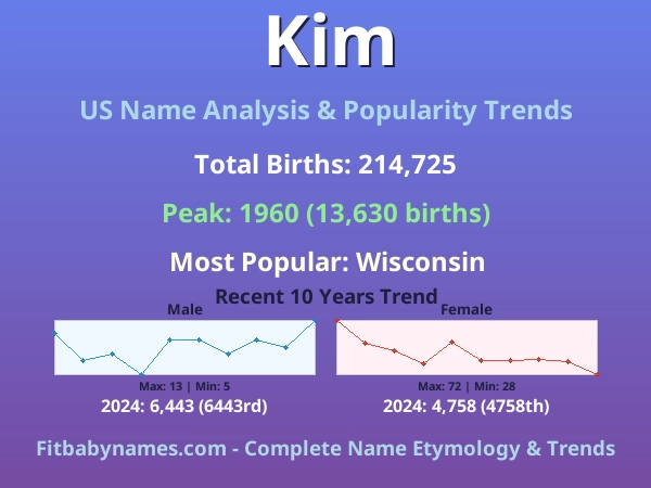 Infographic: Kim name meaning, origin, and popularity trends in the United States (US baby name analysis chart)