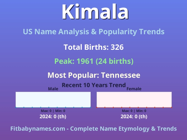 Infographic: Kimala name meaning, origin, and popularity trends in the United States (US baby name analysis chart)