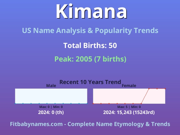 Infographic: Kimana name meaning, origin, and popularity trends in the United States (US baby name analysis chart)