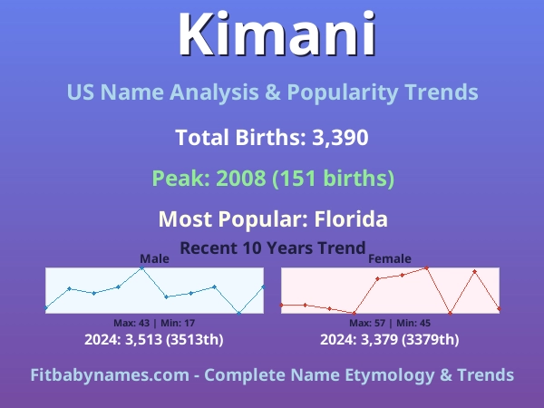 Infographic: Kimani name meaning, origin, and popularity trends in the United States (US baby name analysis chart)