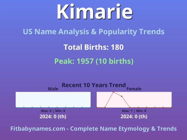 Infographic: Kimarie name meaning, origin, and popularity trends in the United States (US baby name analysis chart)