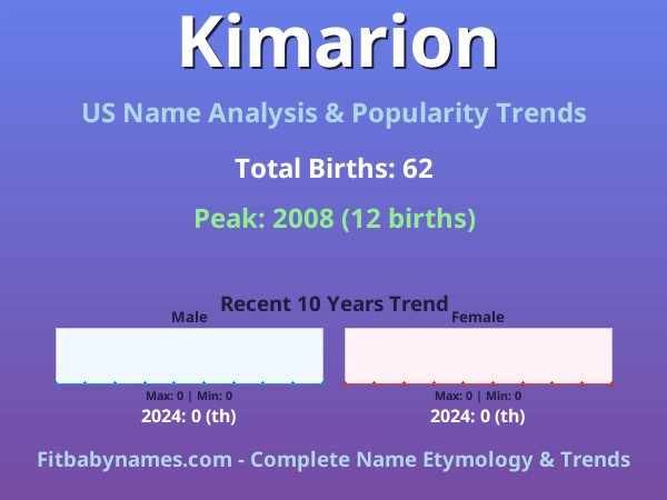 Infographic: Kimarion name meaning, origin, and popularity trends in the United States (US baby name analysis chart)