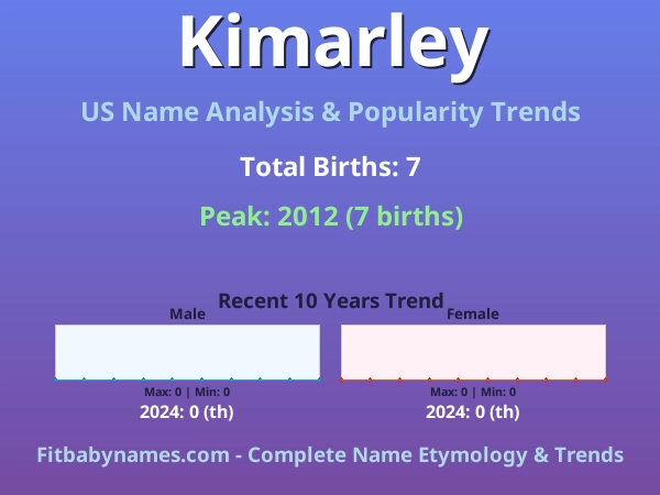 Infographic: Kimarley name meaning, origin, and popularity trends in the United States (US baby name analysis chart)