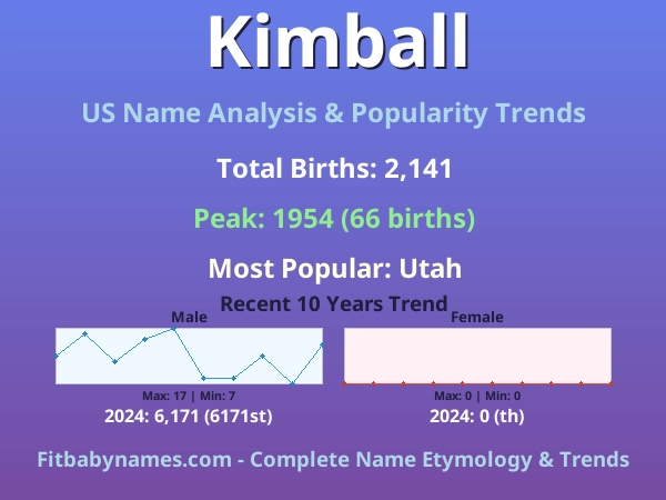 Infographic: Kimball name meaning, origin, and popularity trends in the United States (US baby name analysis chart)