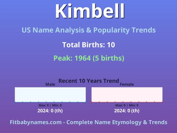 Infographic: Kimbell name meaning, origin, and popularity trends in the United States (US baby name analysis chart)