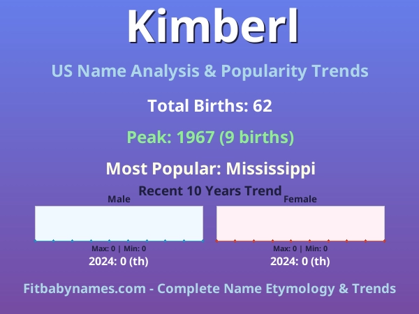 Infographic: Kimberl name meaning, origin, and popularity trends in the United States (US baby name analysis chart)