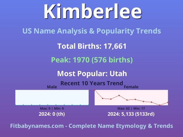 Infographic: Kimberlee name meaning, origin, and popularity trends in the United States (US baby name analysis chart)
