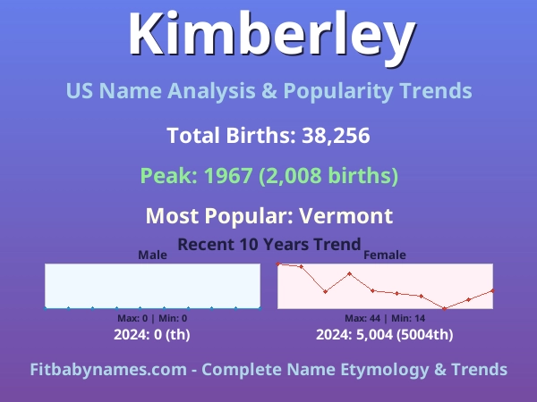 Infographic: Kimberley name meaning, origin, and popularity trends in the United States (US baby name analysis chart)