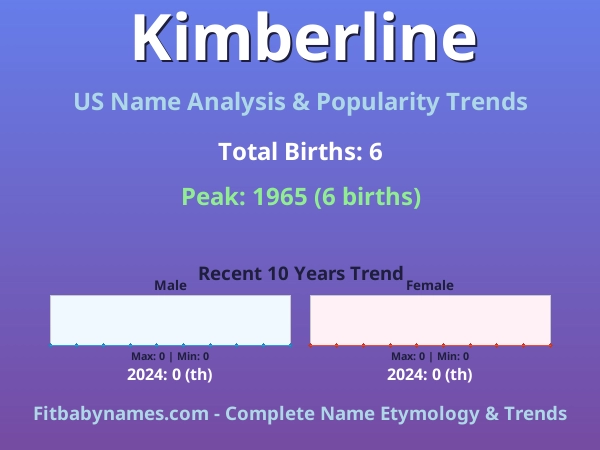Infographic: Kimberline name meaning, origin, and popularity trends in the United States (US baby name analysis chart)