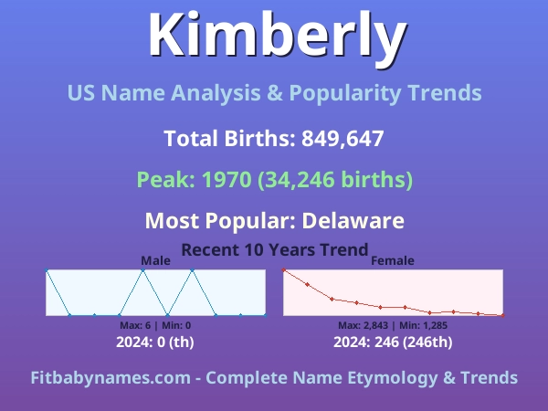 Infographic: Kimberly name meaning, origin, and popularity trends in the United States (US baby name analysis chart)