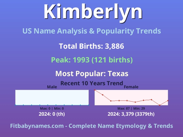 Infographic: Kimberlyn name meaning, origin, and popularity trends in the United States (US baby name analysis chart)