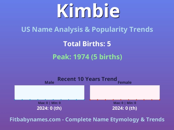 Infographic: Kimbie name meaning, origin, and popularity trends in the United States (US baby name analysis chart)