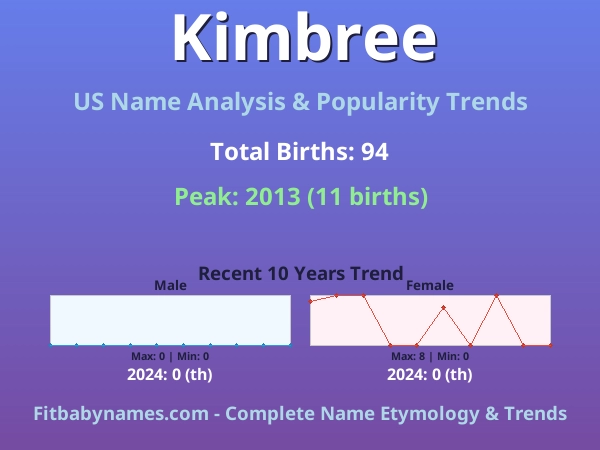 Infographic: Kimbree name meaning, origin, and popularity trends in the United States (US baby name analysis chart)