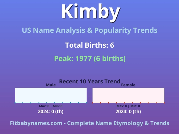 Infographic: Kimby name meaning, origin, and popularity trends in the United States (US baby name analysis chart)
