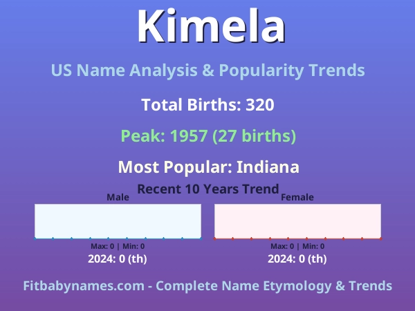 Infographic: Kimela name meaning, origin, and popularity trends in the United States (US baby name analysis chart)