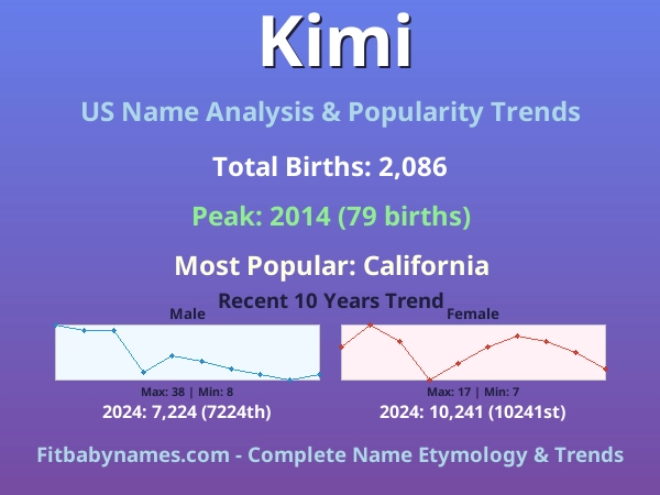 Infographic: Kimi name meaning, origin, and popularity trends in the United States (US baby name analysis chart)