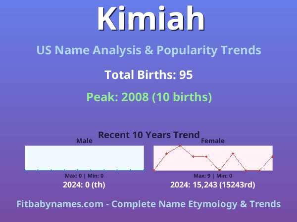 Infographic: Kimiah name meaning, origin, and popularity trends in the United States (US baby name analysis chart)