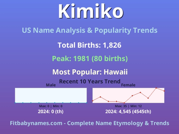 Infographic: Kimiko name meaning, origin, and popularity trends in the United States (US baby name analysis chart)