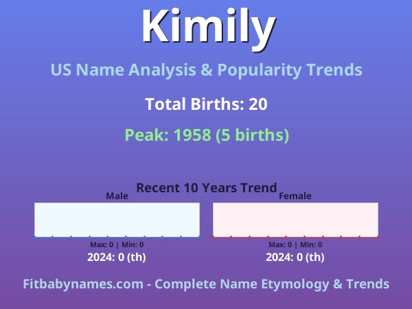 Infographic: Kimily name meaning, origin, and popularity trends in the United States (US baby name analysis chart)