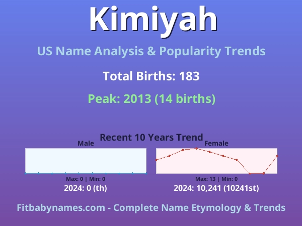 Infographic: Kimiyah name meaning, origin, and popularity trends in the United States (US baby name analysis chart)