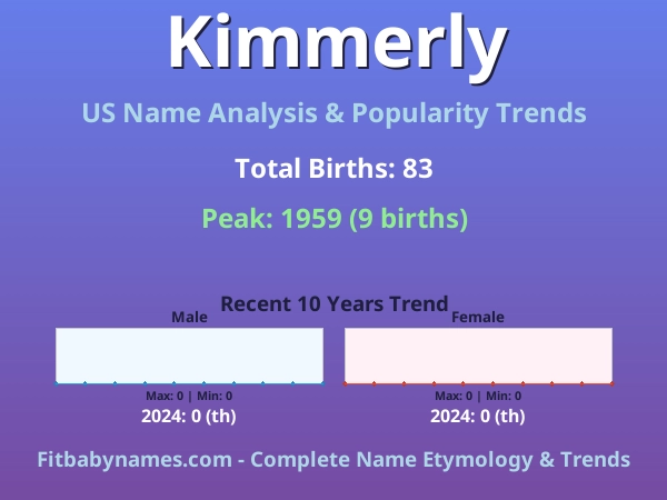 Infographic: Kimmerly name meaning, origin, and popularity trends in the United States (US baby name analysis chart)