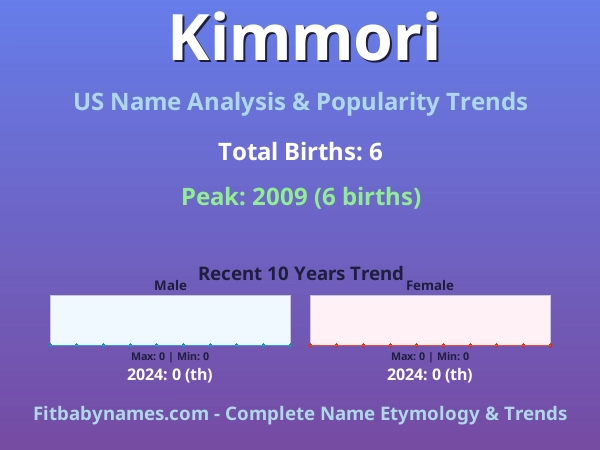 Infographic: Kimmori name meaning, origin, and popularity trends in the United States (US baby name analysis chart)