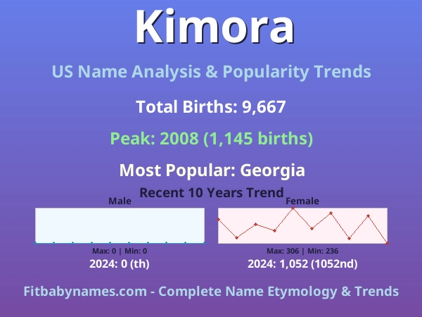 Infographic: Kimora name meaning, origin, and popularity trends in the United States (US baby name analysis chart)