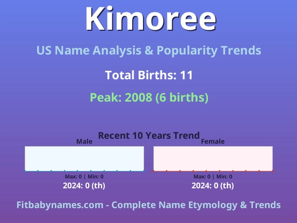 Infographic: Kimoree name meaning, origin, and popularity trends in the United States (US baby name analysis chart)