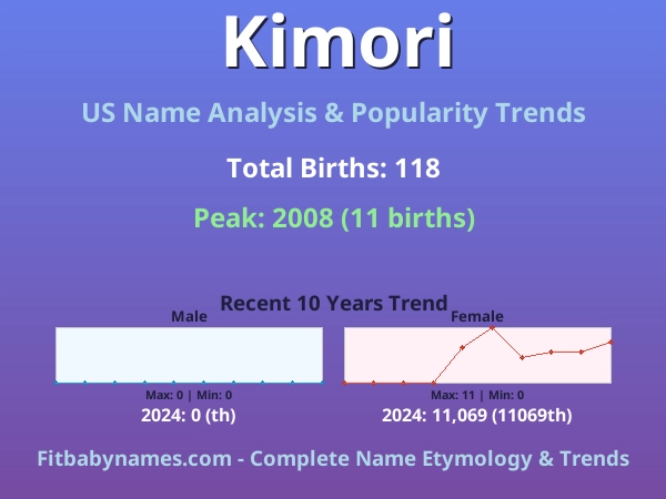 Infographic: Kimori name meaning, origin, and popularity trends in the United States (US baby name analysis chart)