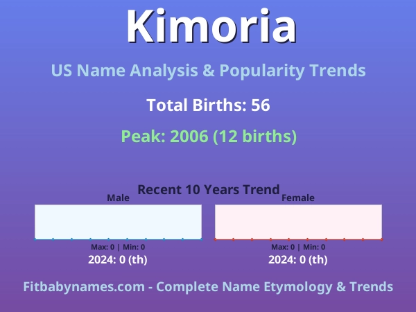 Infographic: Kimoria name meaning, origin, and popularity trends in the United States (US baby name analysis chart)
