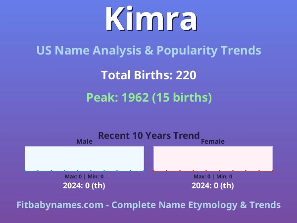 Infographic: Kimra name meaning, origin, and popularity trends in the United States (US baby name analysis chart)