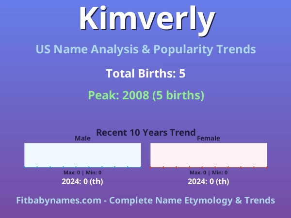 Infographic: Kimverly name meaning, origin, and popularity trends in the United States (US baby name analysis chart)