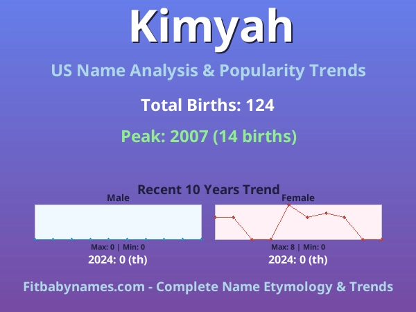 Infographic: Kimyah name meaning, origin, and popularity trends in the United States (US baby name analysis chart)