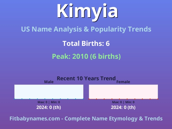 Infographic: Kimyia name meaning, origin, and popularity trends in the United States (US baby name analysis chart)