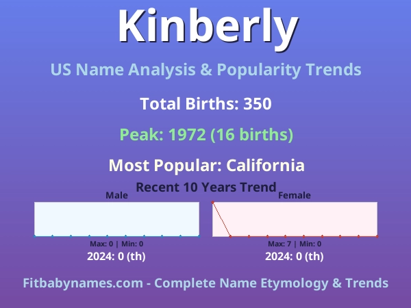 Infographic: Kinberly name meaning, origin, and popularity trends in the United States (US baby name analysis chart)