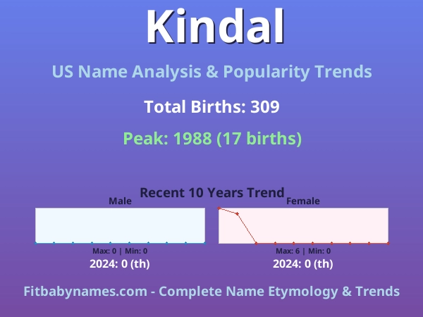 Infographic: Kindal name meaning, origin, and popularity trends in the United States (US baby name analysis chart)