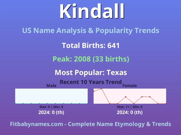 Infographic: Kindall name meaning, origin, and popularity trends in the United States (US baby name analysis chart)