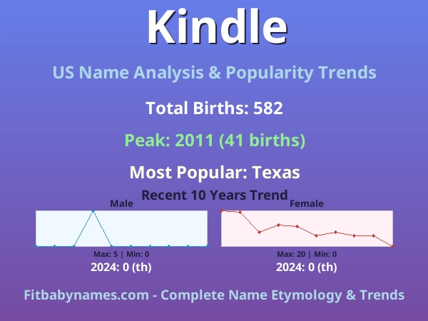 Infographic: Kindle name meaning, origin, and popularity trends in the United States (US baby name analysis chart)