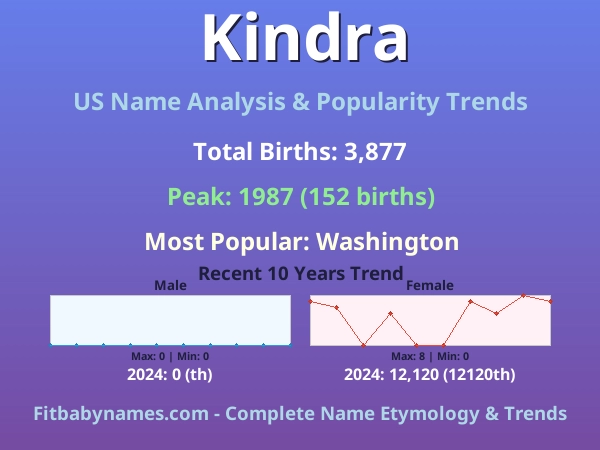 Infographic: Kindra name meaning, origin, and popularity trends in the United States (US baby name analysis chart)