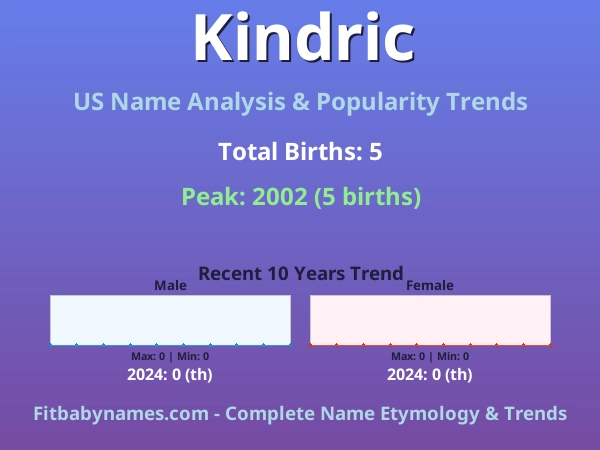 Infographic: Kindric name meaning, origin, and popularity trends in the United States (US baby name analysis chart)