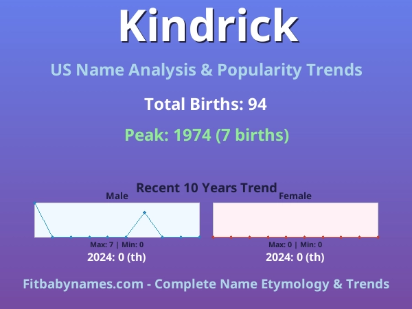 Infographic: Kindrick name meaning, origin, and popularity trends in the United States (US baby name analysis chart)