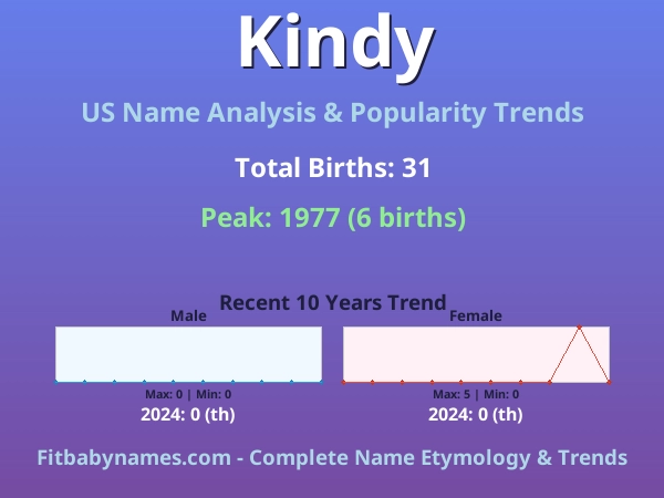 Infographic: Kindy name meaning, origin, and popularity trends in the United States (US baby name analysis chart)