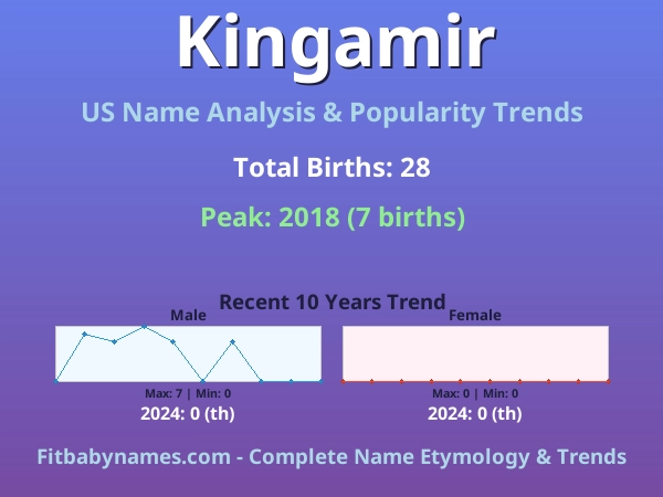 Infographic: Kingamir name meaning, origin, and popularity trends in the United States (US baby name analysis chart)
