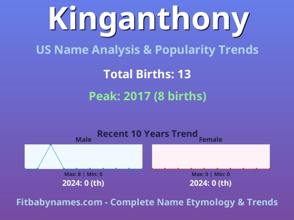 Infographic: Kinganthony name meaning, origin, and popularity trends in the United States (US baby name analysis chart)