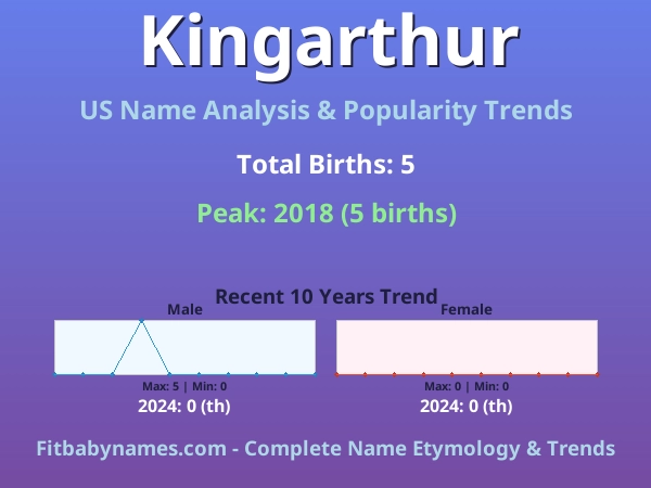 Infographic: Kingarthur name meaning, origin, and popularity trends in the United States (US baby name analysis chart)