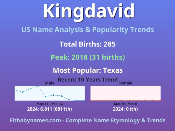 Infographic: Kingdavid name meaning, origin, and popularity trends in the United States (US baby name analysis chart)
