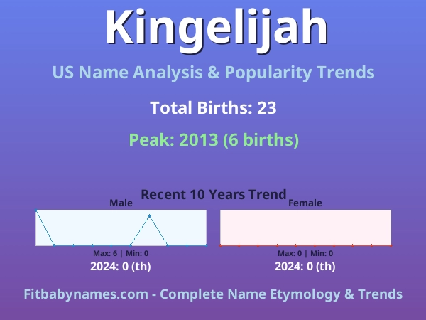Infographic: Kingelijah name meaning, origin, and popularity trends in the United States (US baby name analysis chart)